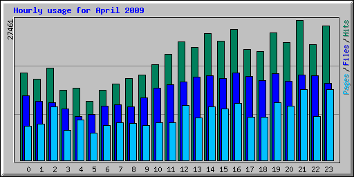 Hourly usage for April 2009