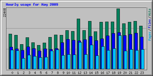Hourly usage for May 2009