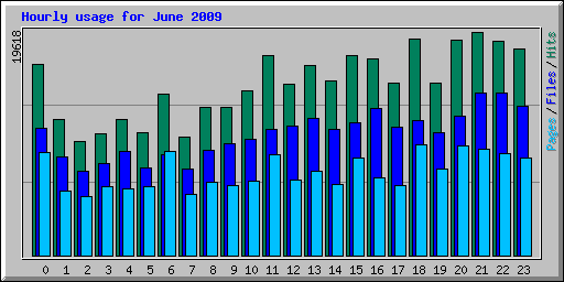 Hourly usage for June 2009