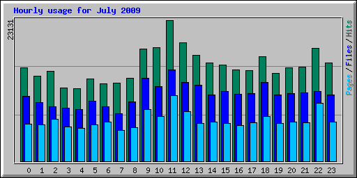 Hourly usage for July 2009