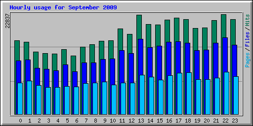Hourly usage for September 2009