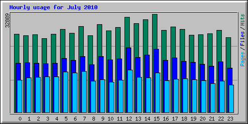 Hourly usage for July 2010