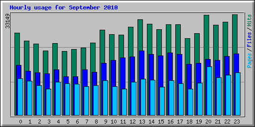 Hourly usage for September 2010