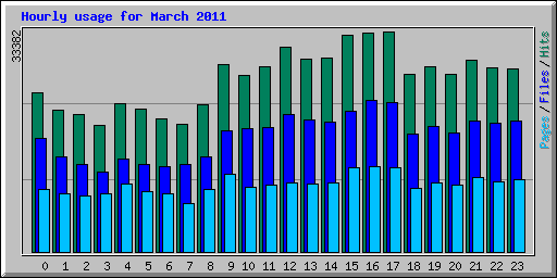 Hourly usage for March 2011
