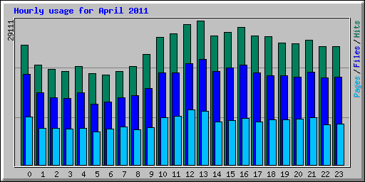 Hourly usage for April 2011