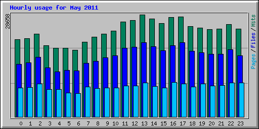 Hourly usage for May 2011