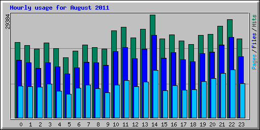 Hourly usage for August 2011