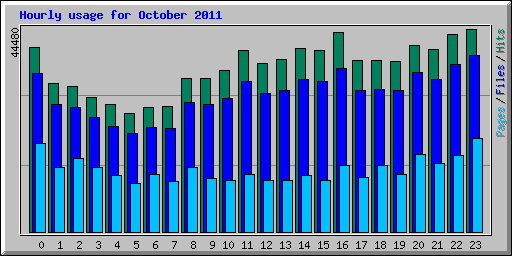 Hourly usage for October 2011