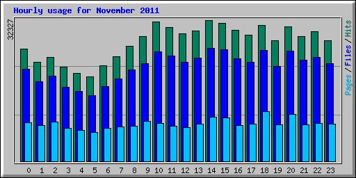 Hourly usage for November 2011