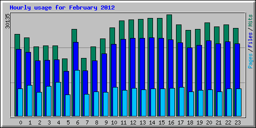 Hourly usage for February 2012