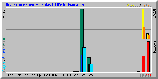 Usage summary for daviddfriedman.com